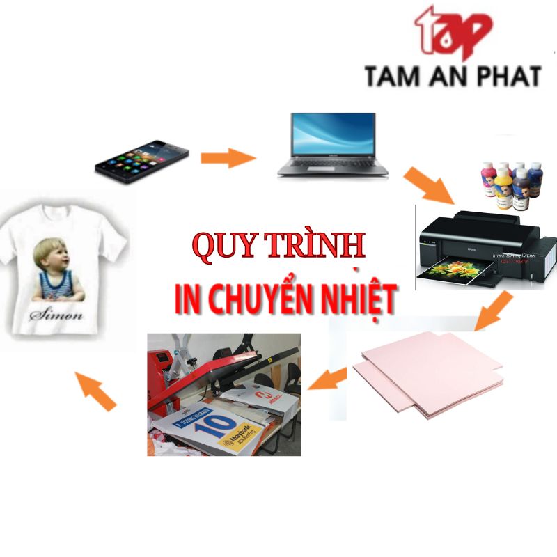 Quy trình in chuyển nhiệt 
